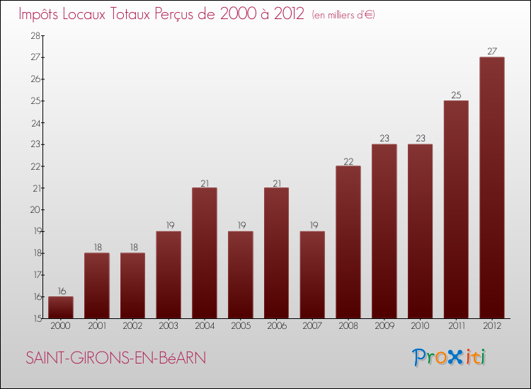 Evolution des Impôts Locaux pour la commune de SAINT-GIRONS-EN-BéARN de 2000 à 2012 Evolution des Impôts Locaux pour SAINT-GIRONS-EN-BéARN de 2000 à 2012